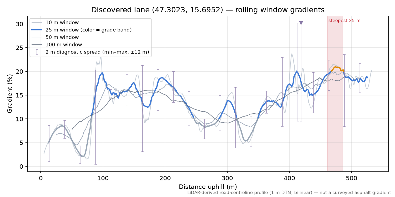 Discovered lane (47.3023, 15.6952) rolling gradient profile