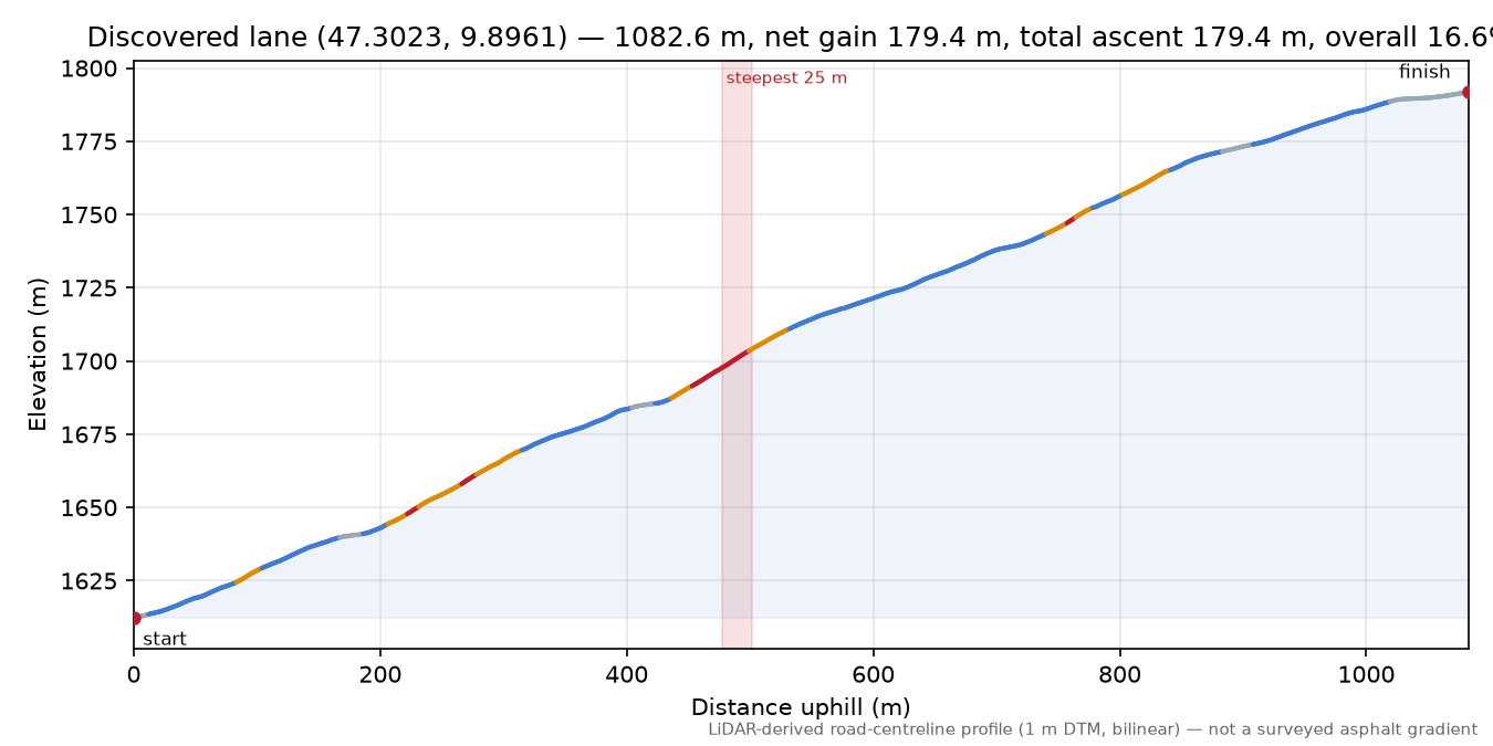 Discovered lane (47.3023, 9.8961) elevation profile