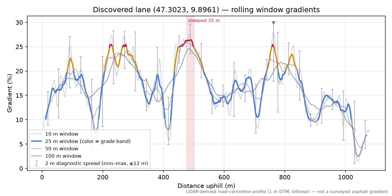 Discovered lane (47.3023, 9.8961) rolling gradient profile