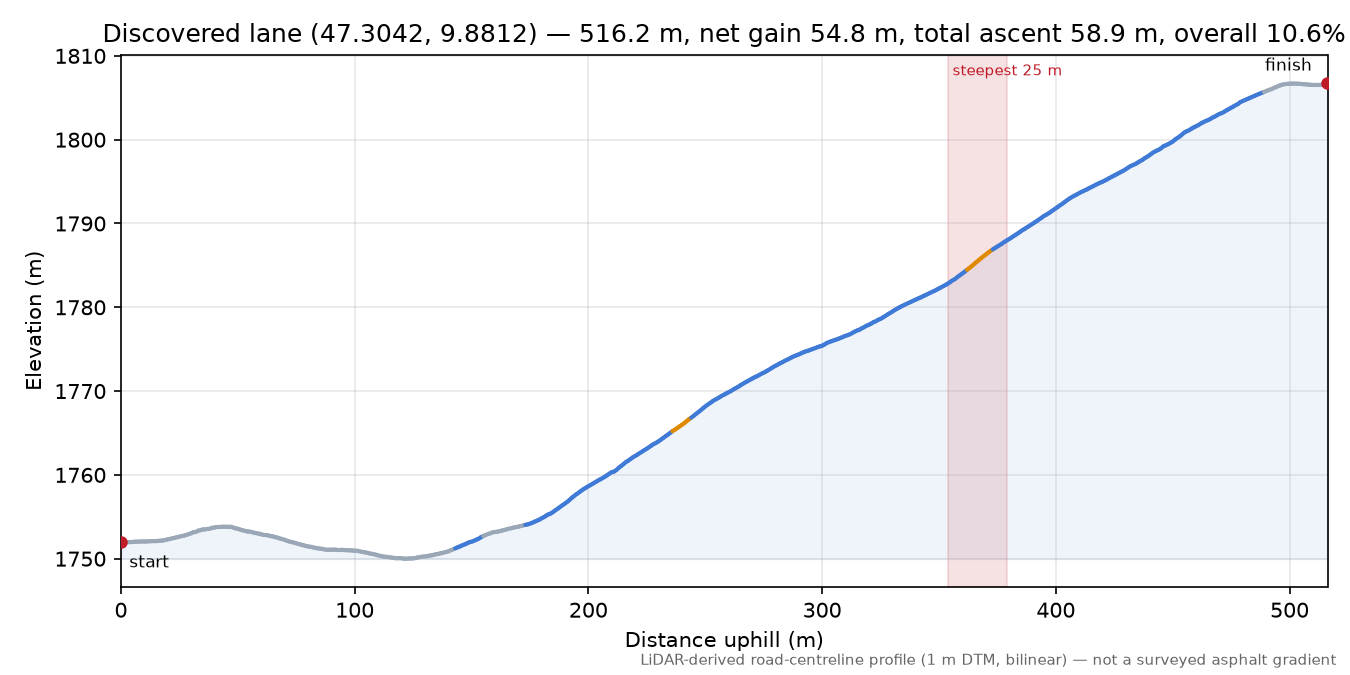 Discovered lane (47.3042, 9.8812) elevation profile