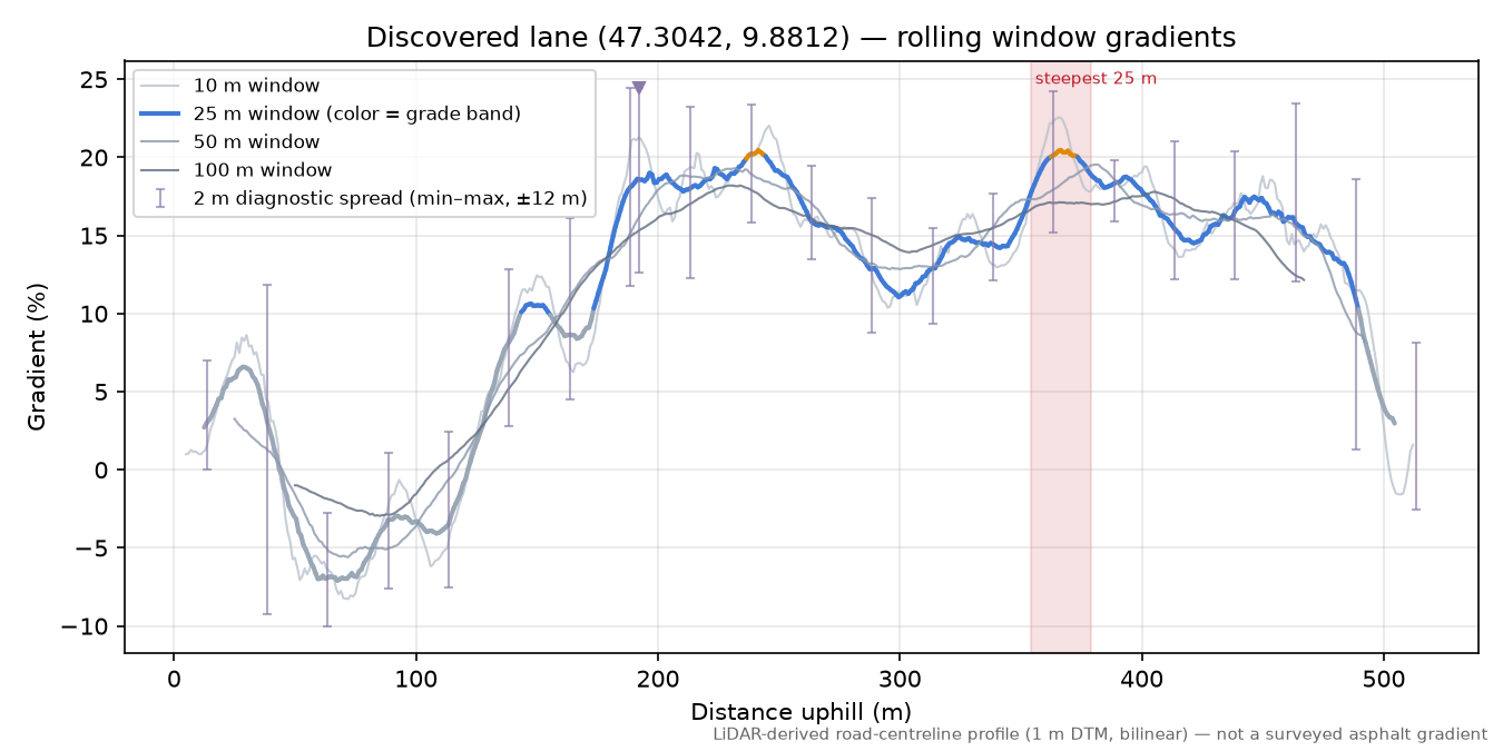 Discovered lane (47.3042, 9.8812) rolling gradient profile
