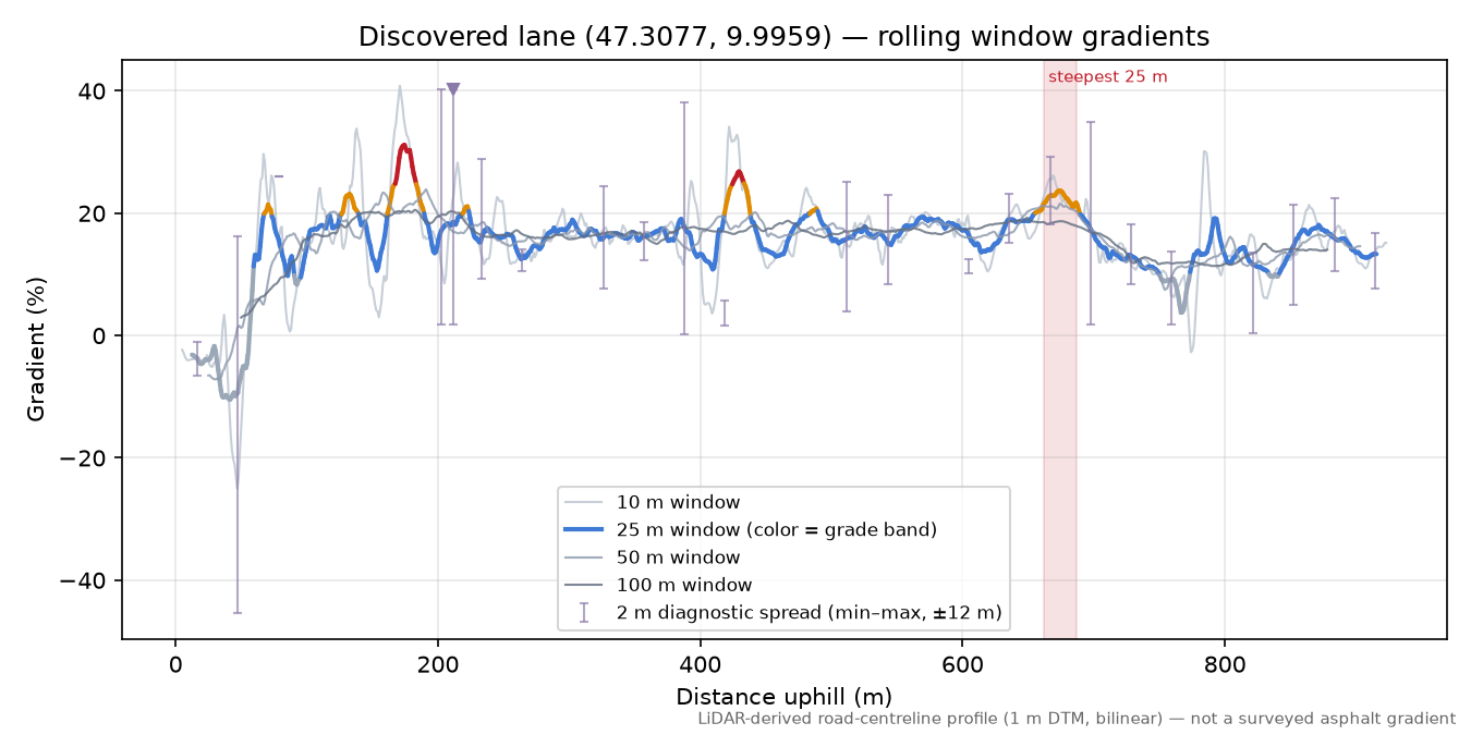 Discovered lane (47.3077, 9.9959) rolling gradient profile