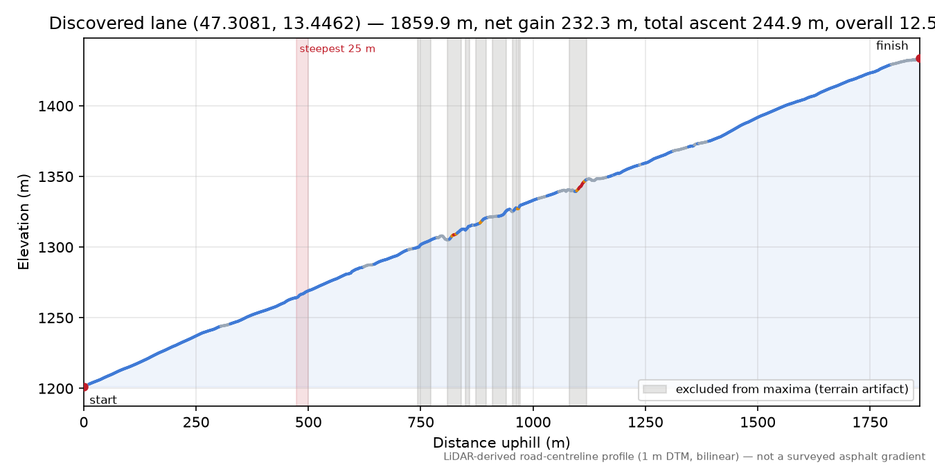 Discovered lane (47.3081, 13.4462) elevation profile