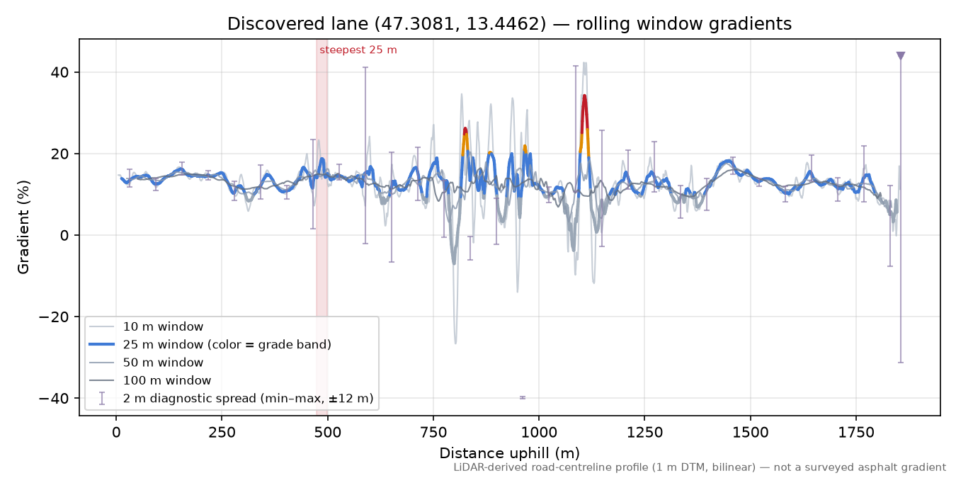 Discovered lane (47.3081, 13.4462) rolling gradient profile