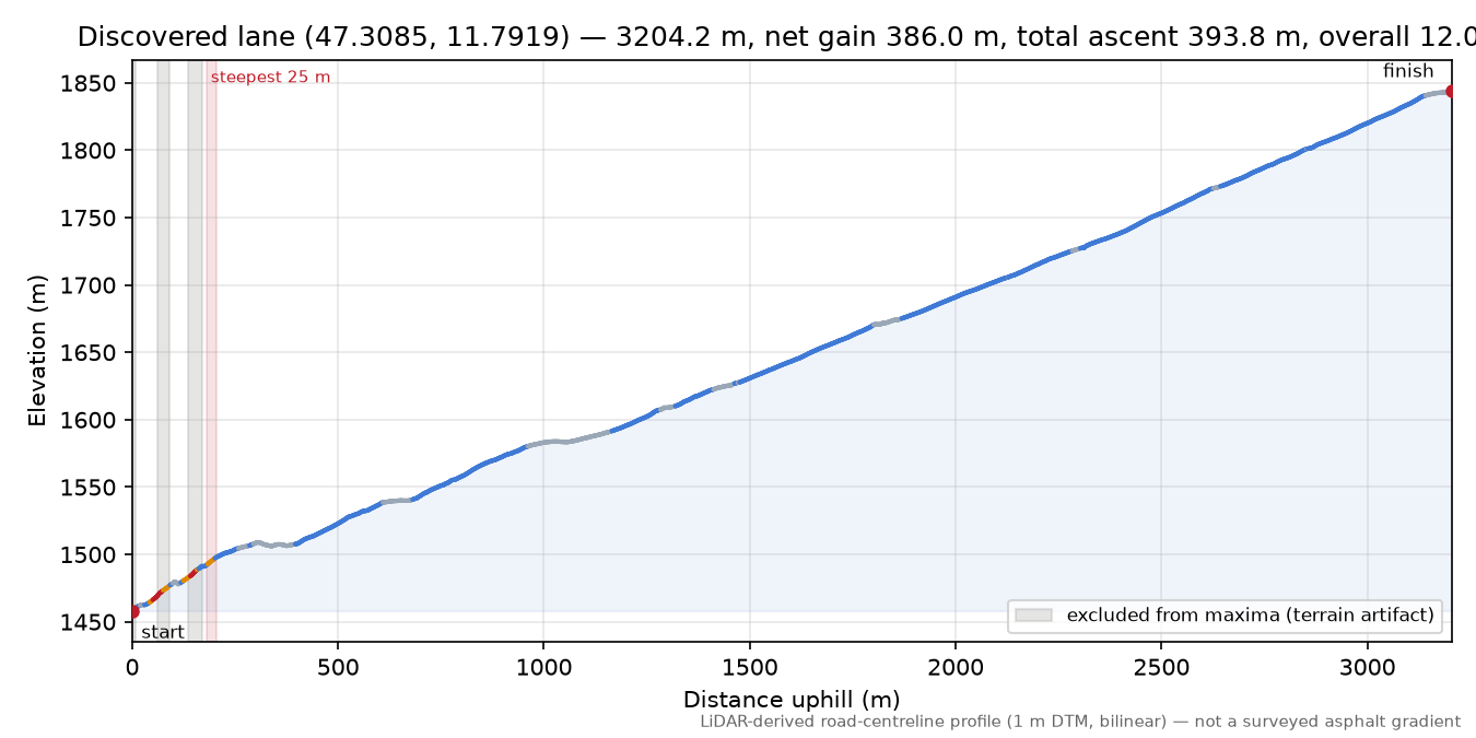 Discovered lane (47.3085, 11.7919) elevation profile