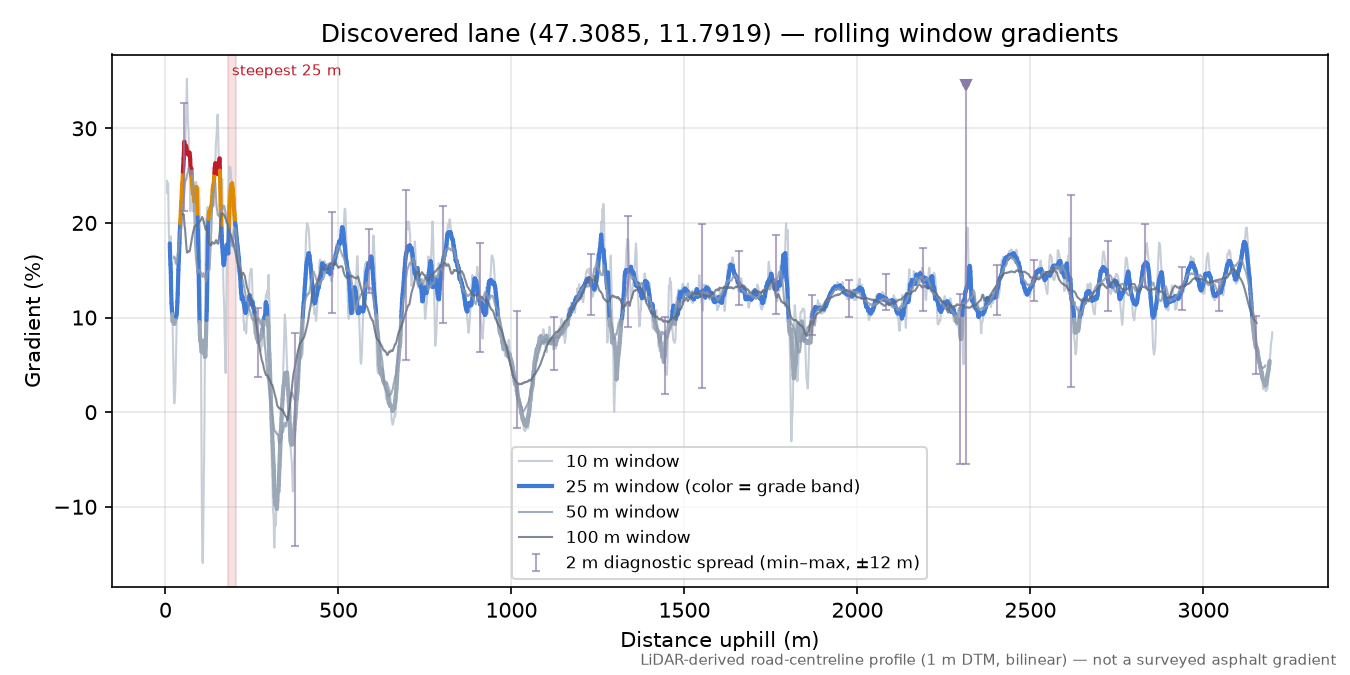 Discovered lane (47.3085, 11.7919) rolling gradient profile
