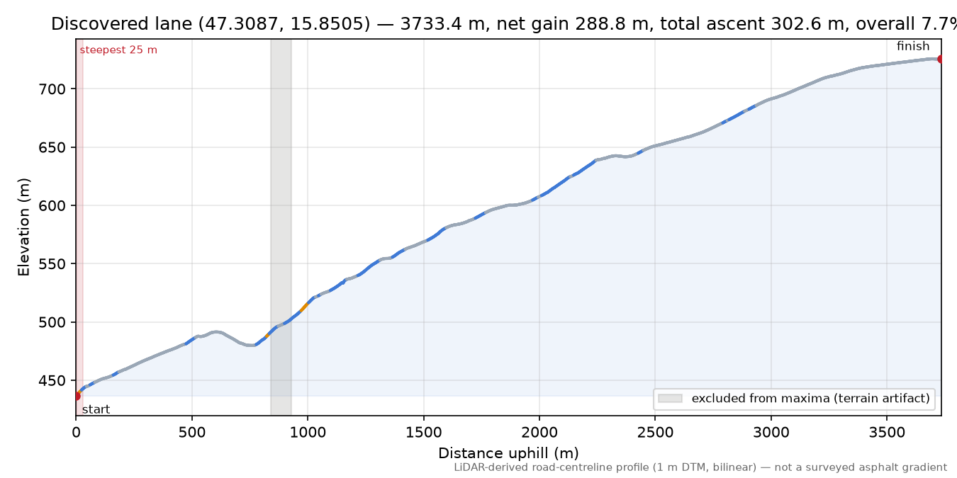 Discovered lane (47.3087, 15.8505) elevation profile
