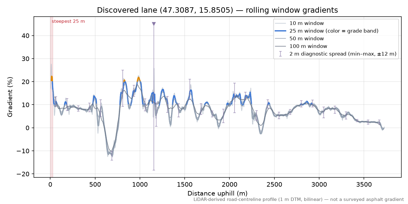 Discovered lane (47.3087, 15.8505) rolling gradient profile
