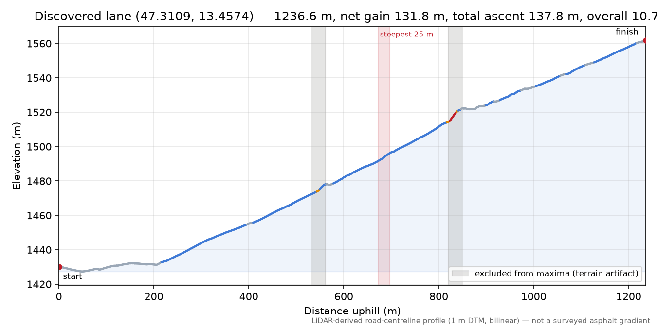 Discovered lane (47.3109, 13.4574) elevation profile