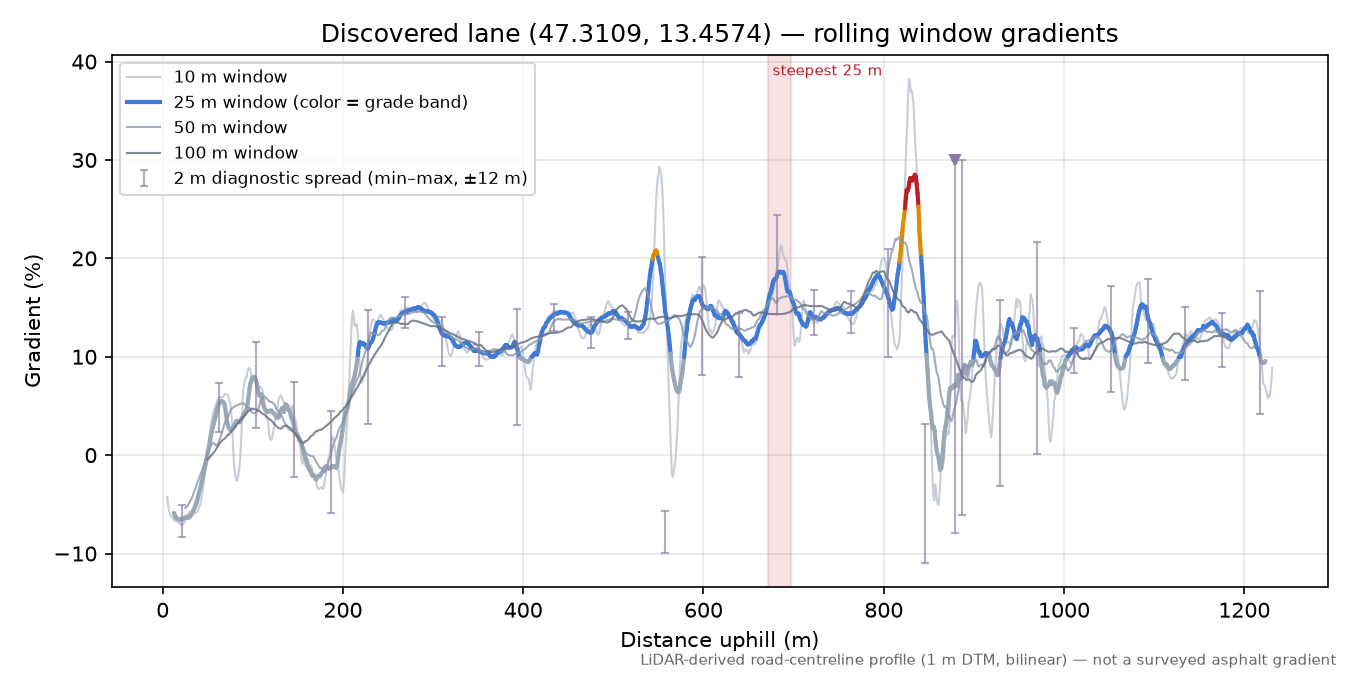 Discovered lane (47.3109, 13.4574) rolling gradient profile