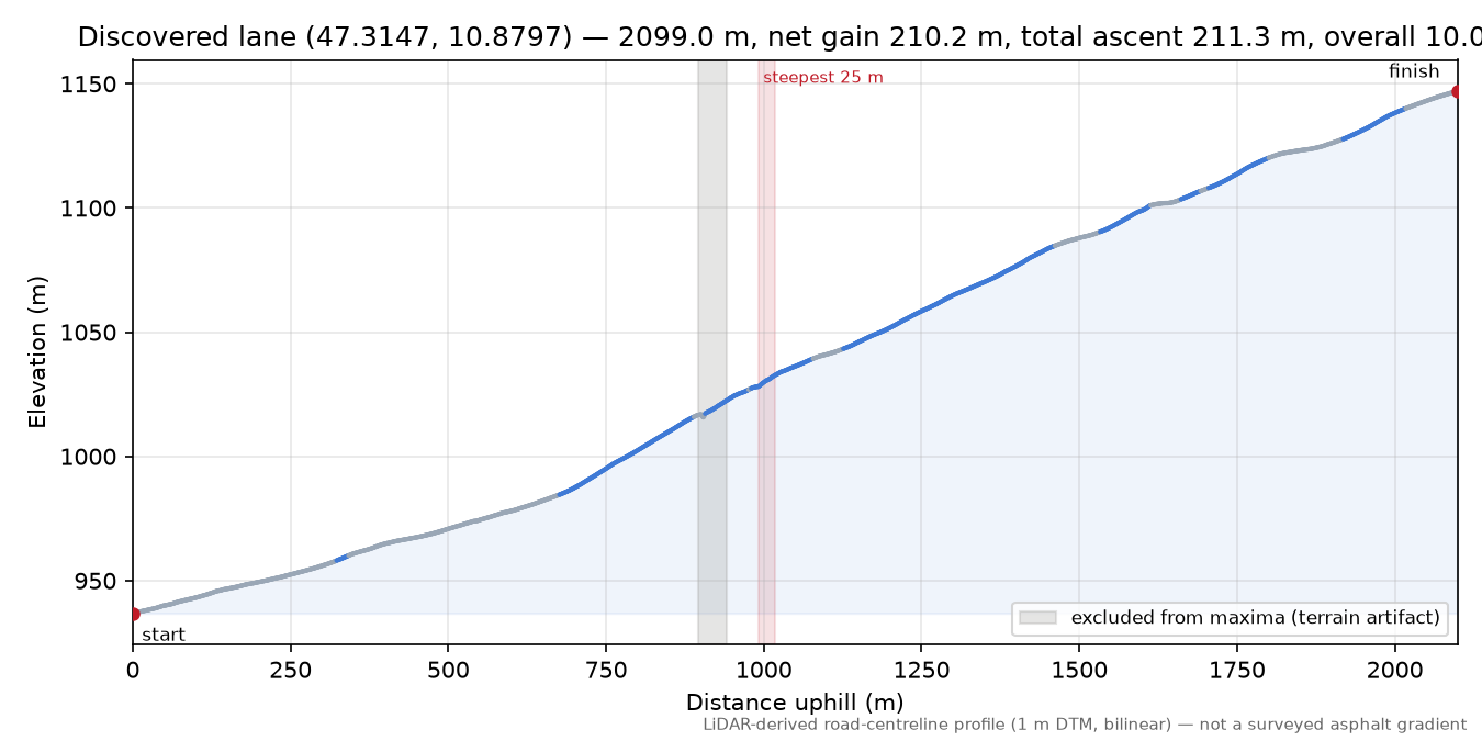 Discovered lane (47.3147, 10.8797) elevation profile