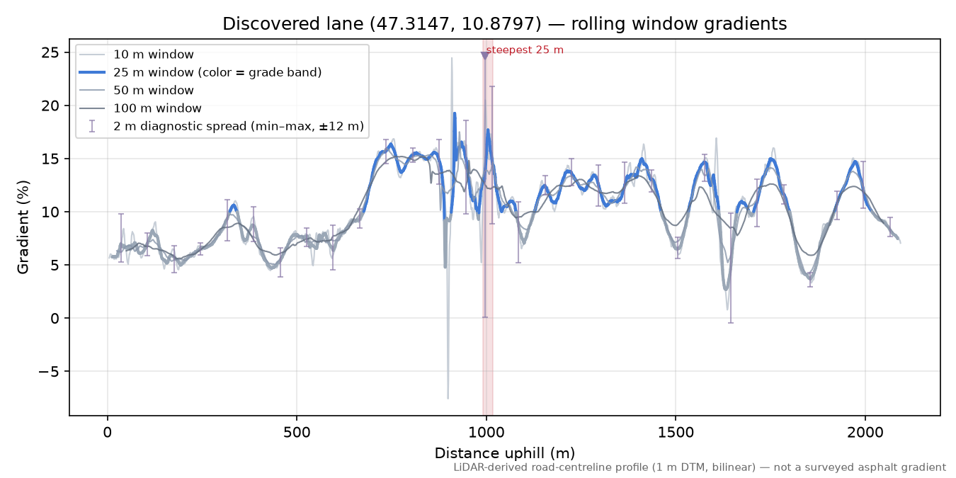 Discovered lane (47.3147, 10.8797) rolling gradient profile