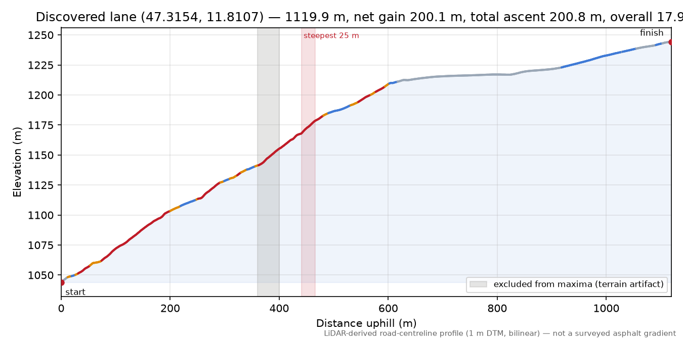 Discovered lane (47.3154, 11.8107) elevation profile