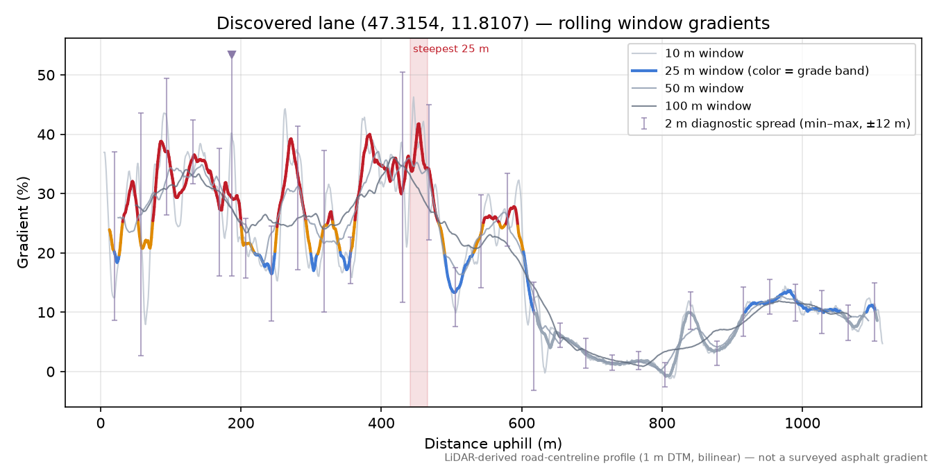 Discovered lane (47.3154, 11.8107) rolling gradient profile