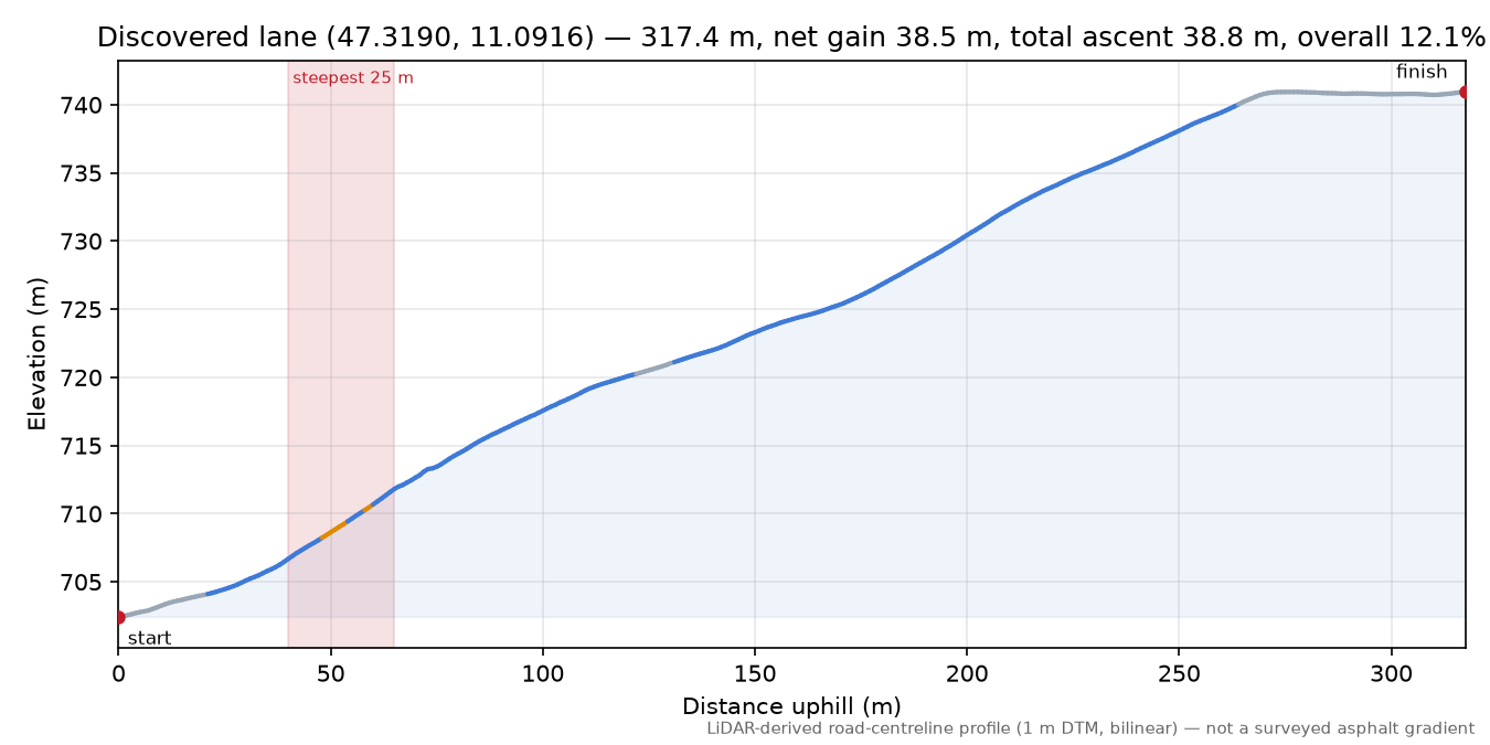 Discovered lane (47.3190, 11.0916) elevation profile