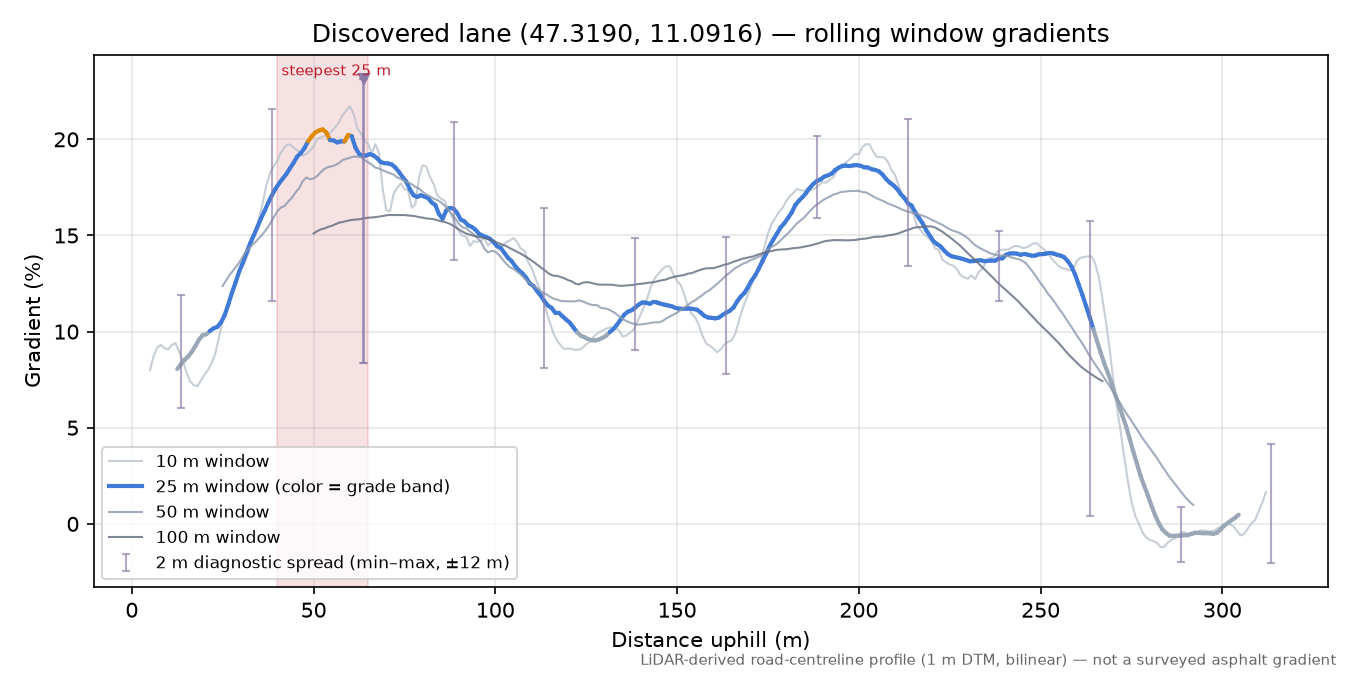 Discovered lane (47.3190, 11.0916) rolling gradient profile