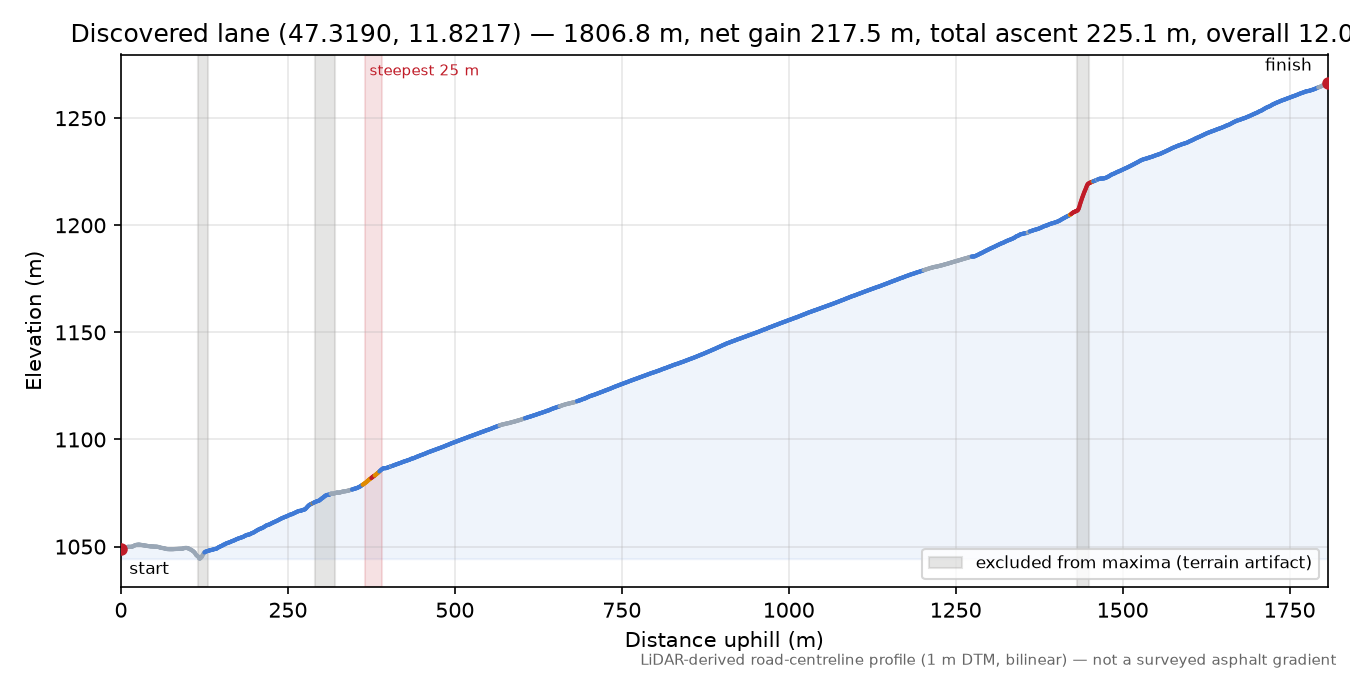 Discovered lane (47.3190, 11.8217) elevation profile