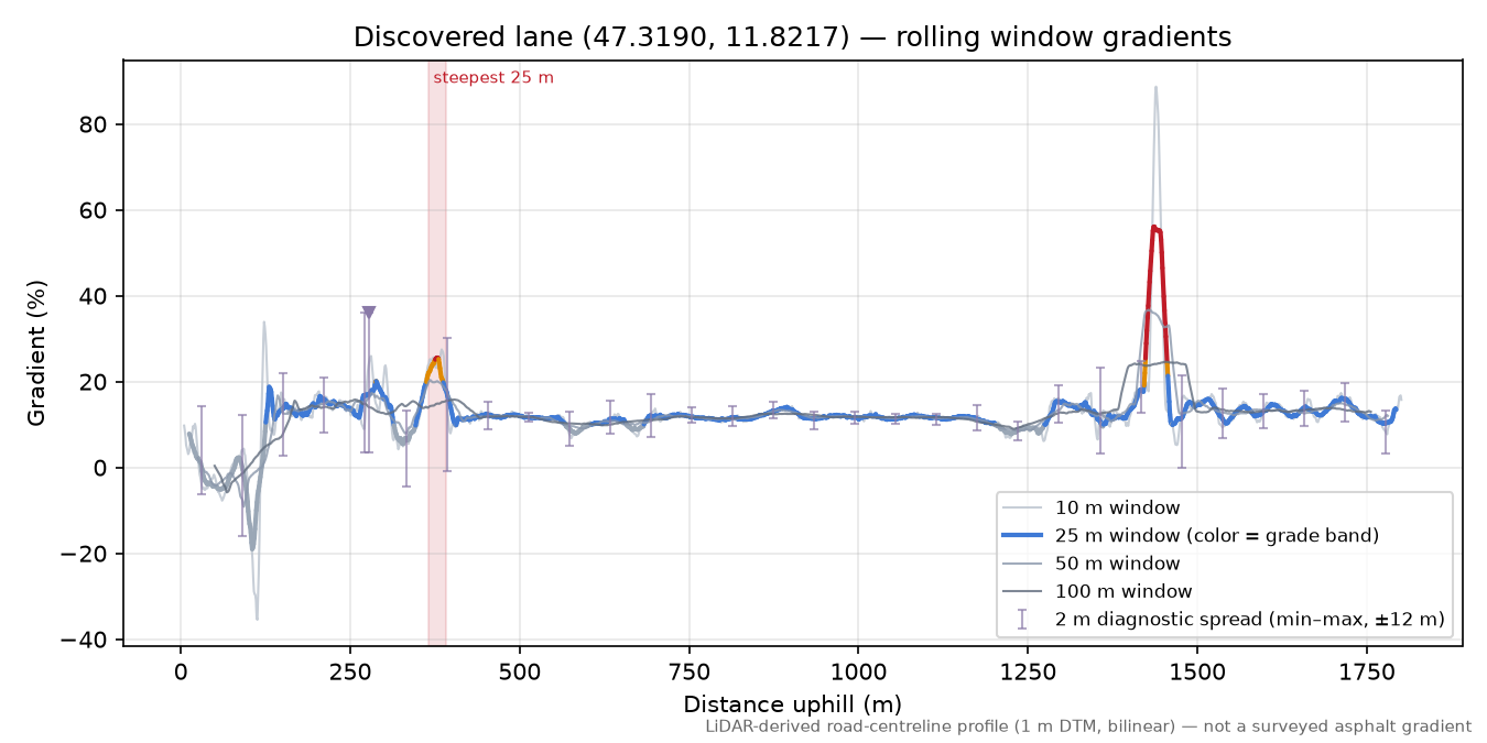 Discovered lane (47.3190, 11.8217) rolling gradient profile