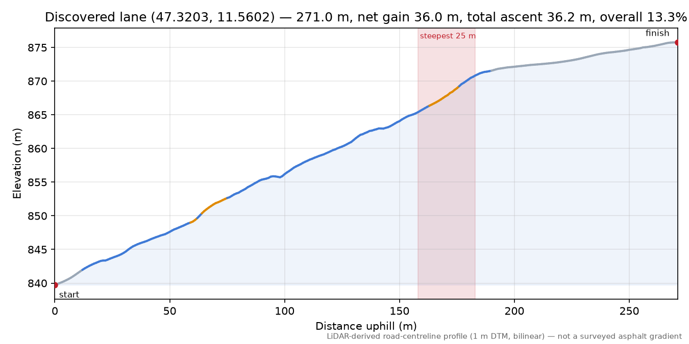 Discovered lane (47.3203, 11.5602) elevation profile