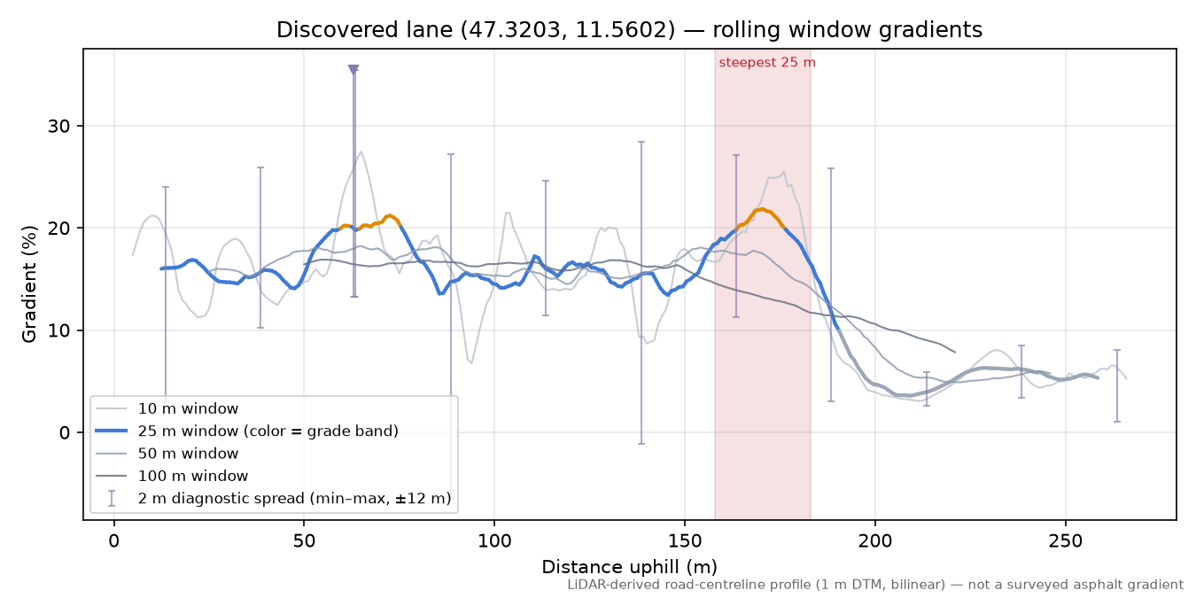 Discovered lane (47.3203, 11.5602) rolling gradient profile