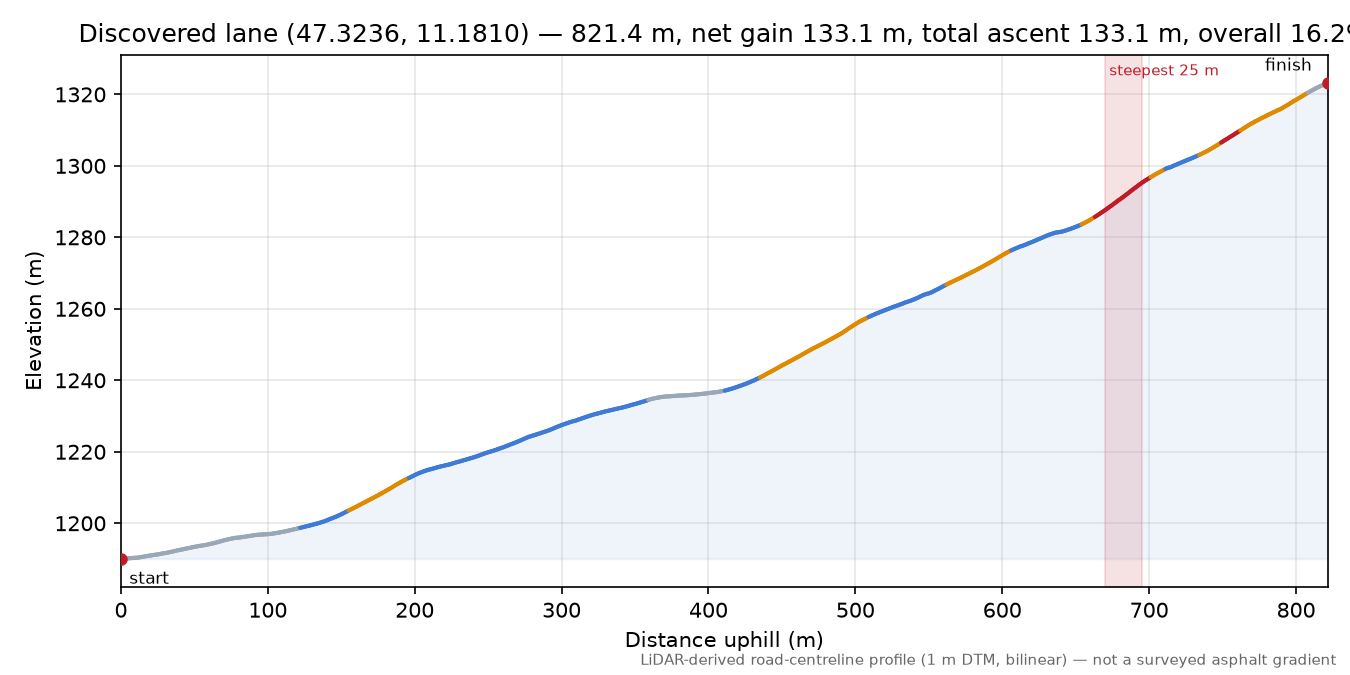 Discovered lane (47.3236, 11.1810) elevation profile