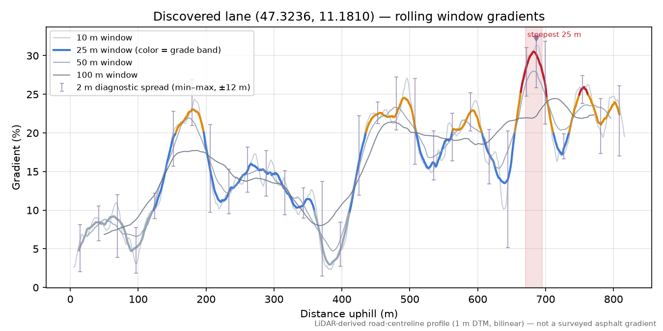 Discovered lane (47.3236, 11.1810) rolling gradient profile