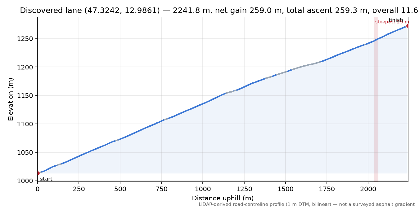 Discovered lane (47.3242, 12.9861) elevation profile