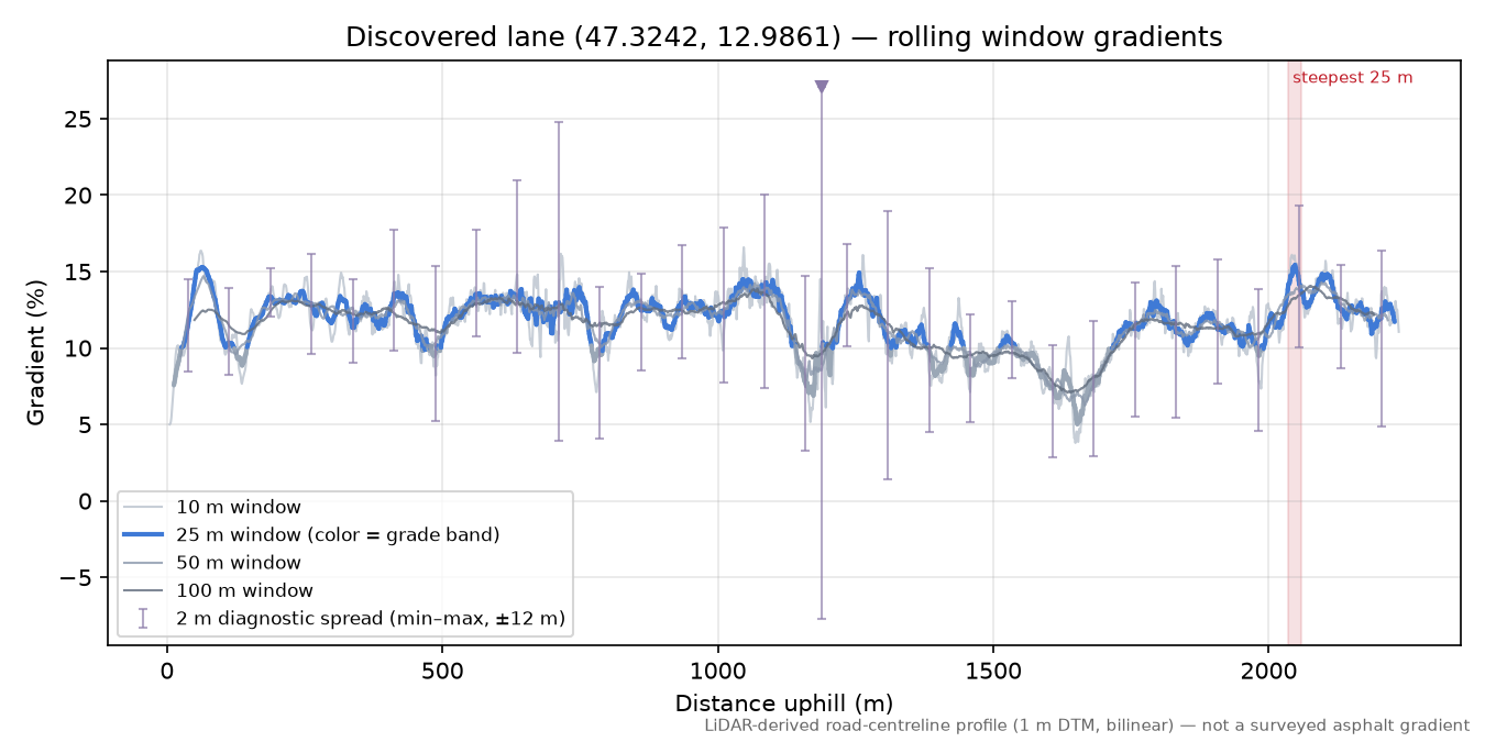 Discovered lane (47.3242, 12.9861) rolling gradient profile