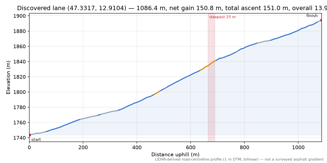 Discovered lane (47.3317, 12.9104) elevation profile