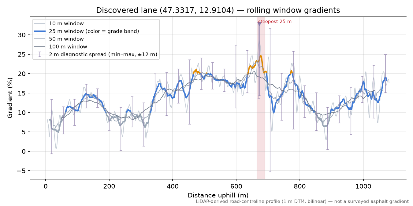 Discovered lane (47.3317, 12.9104) rolling gradient profile