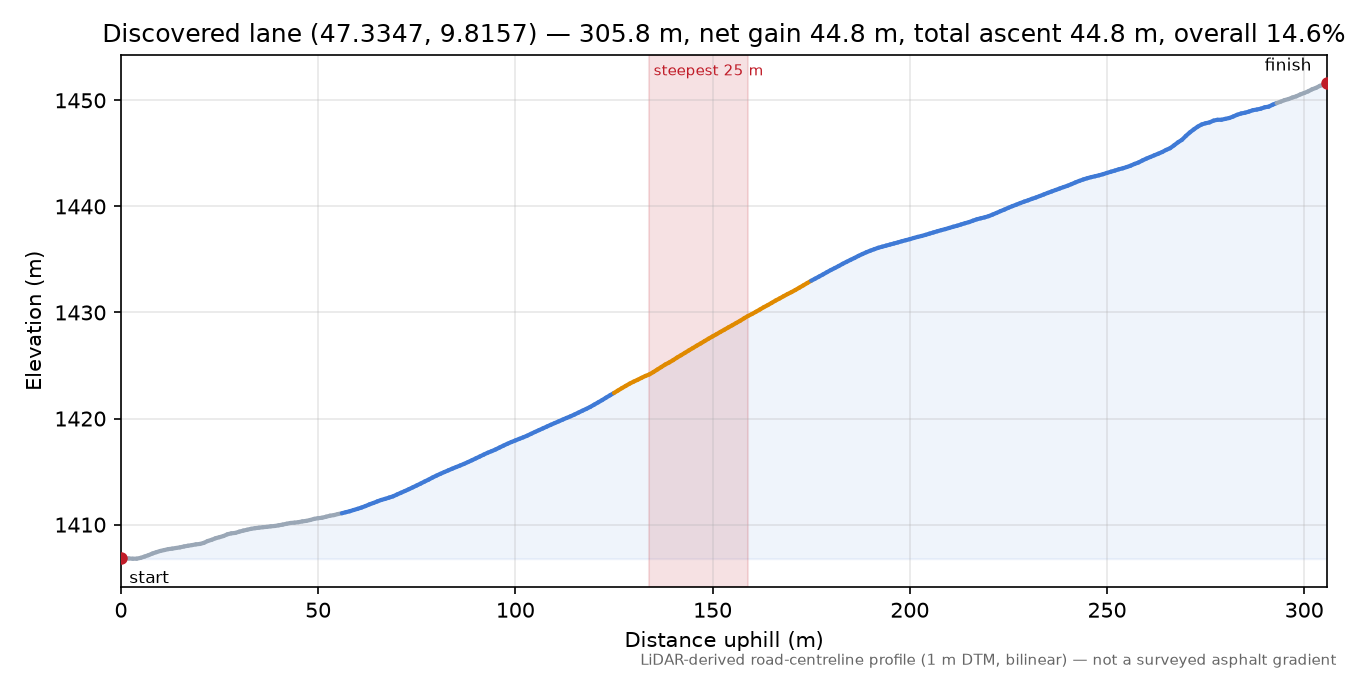 Discovered lane (47.3347, 9.8157) elevation profile