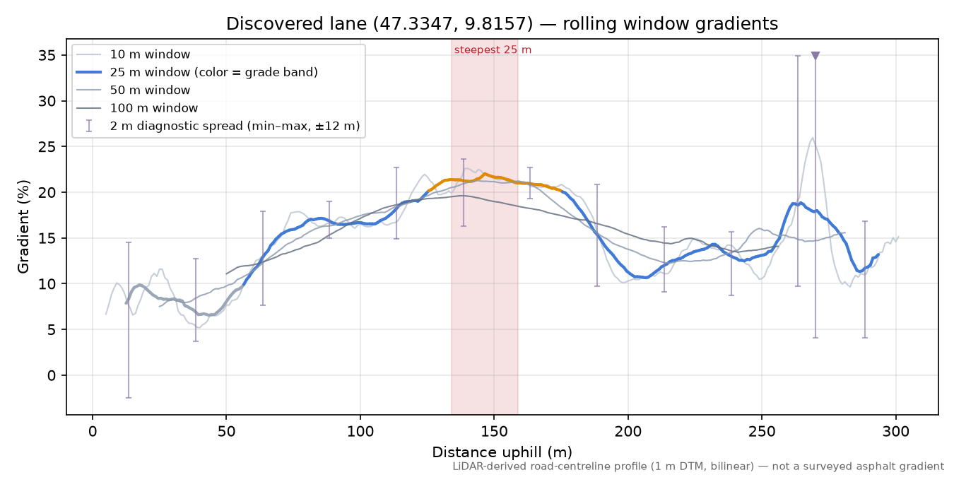 Discovered lane (47.3347, 9.8157) rolling gradient profile