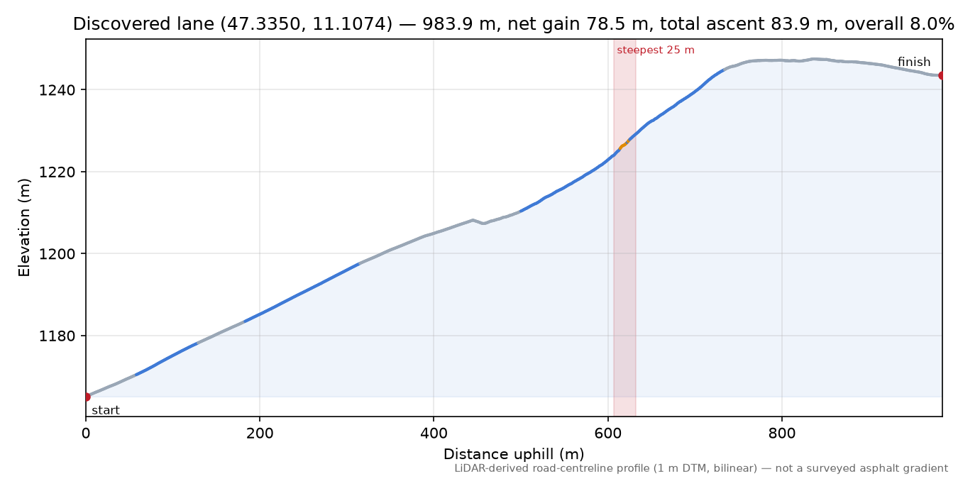 Discovered lane (47.3350, 11.1074) elevation profile