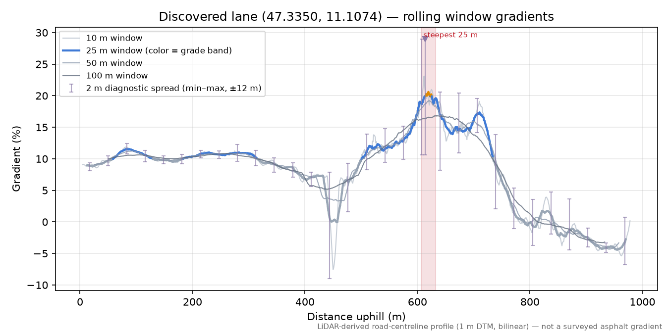Discovered lane (47.3350, 11.1074) rolling gradient profile