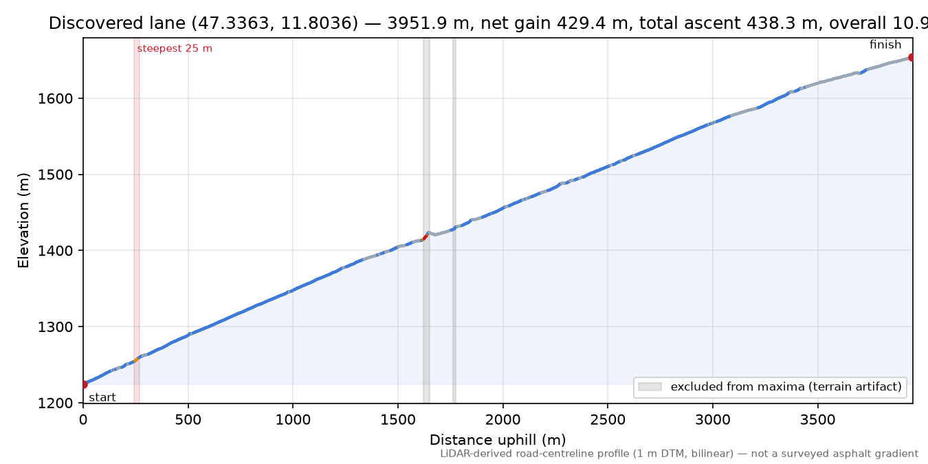 Discovered lane (47.3363, 11.8036) elevation profile