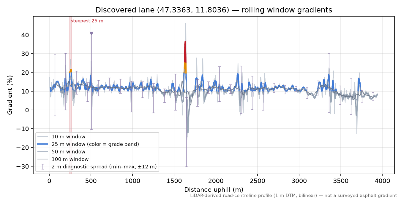 Discovered lane (47.3363, 11.8036) rolling gradient profile