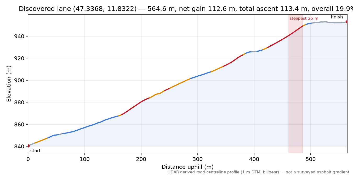 Discovered lane (47.3368, 11.8322) elevation profile