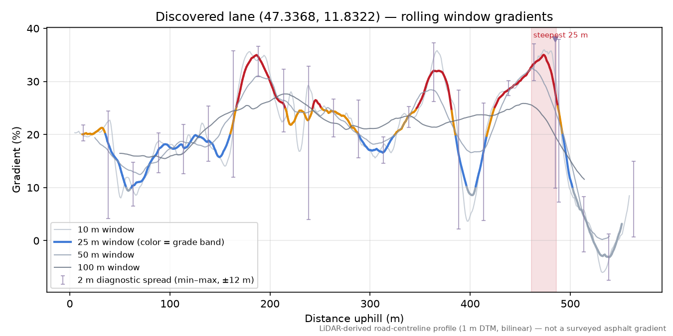 Discovered lane (47.3368, 11.8322) rolling gradient profile