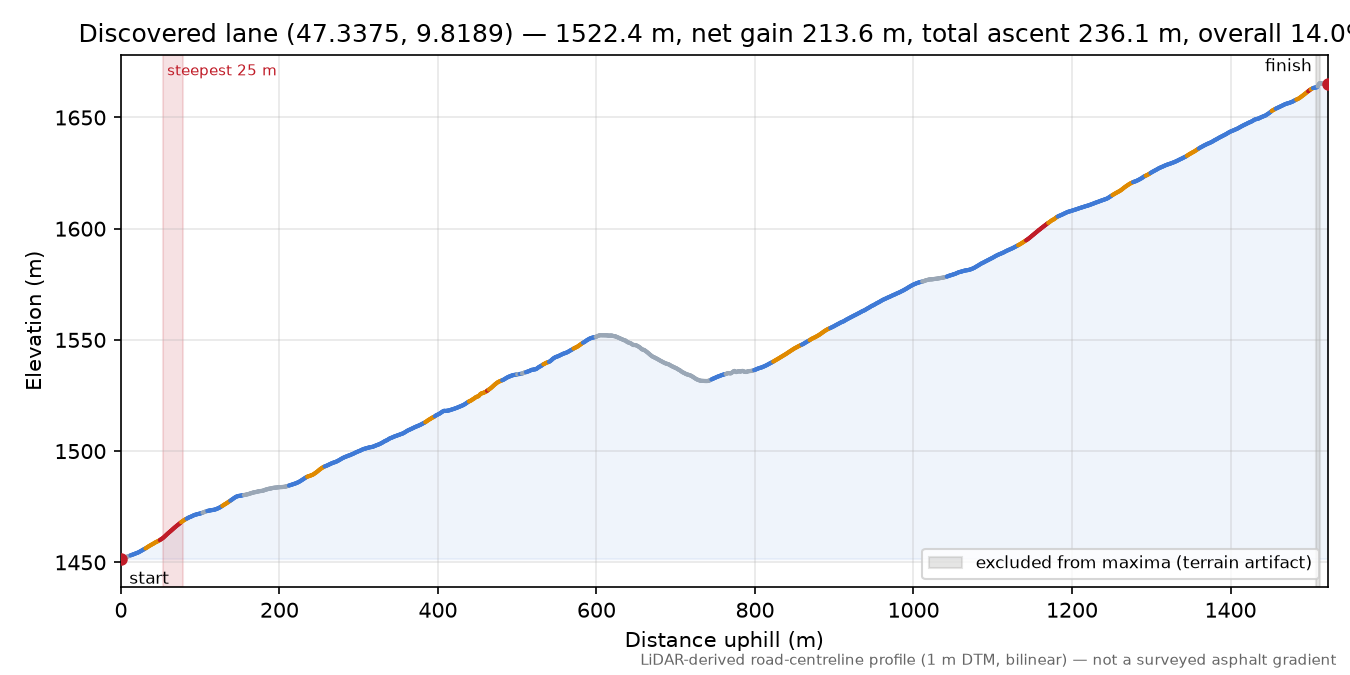 Discovered lane (47.3375, 9.8189) elevation profile