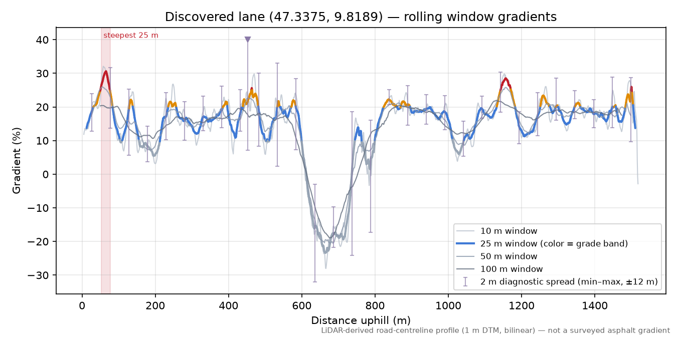 Discovered lane (47.3375, 9.8189) rolling gradient profile