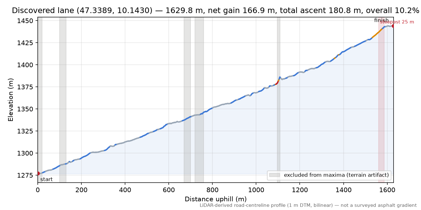 Discovered lane (47.3389, 10.1430) elevation profile