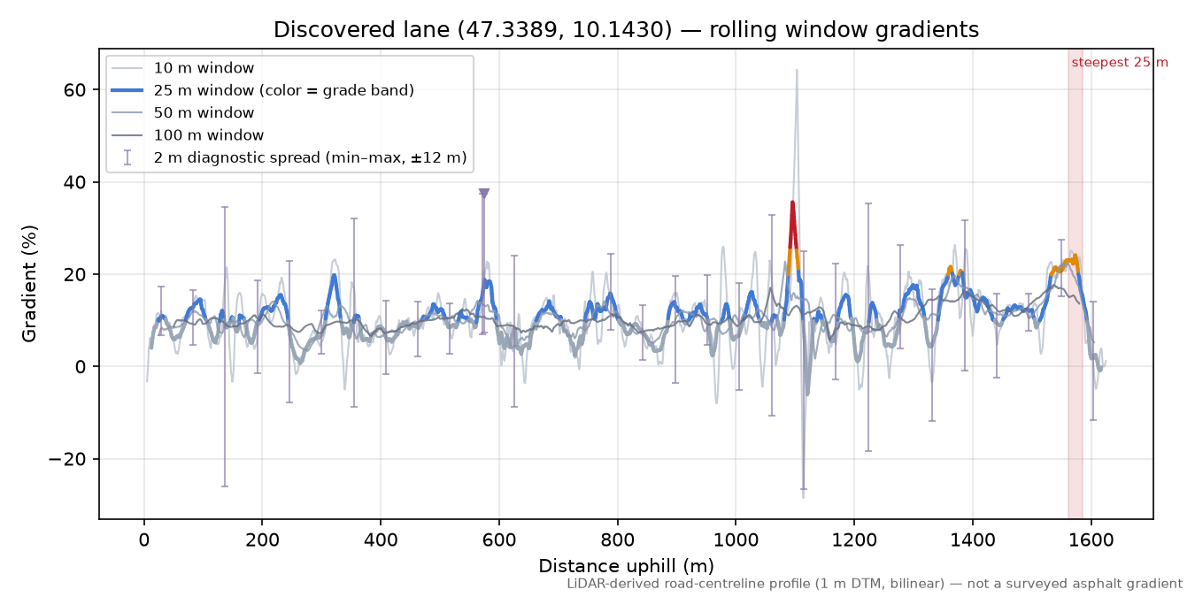 Discovered lane (47.3389, 10.1430) rolling gradient profile