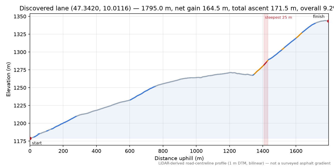 Discovered lane (47.3420, 10.0116) elevation profile
