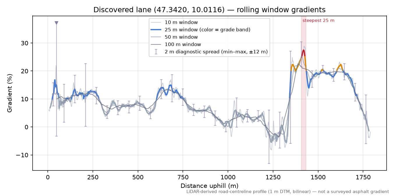 Discovered lane (47.3420, 10.0116) rolling gradient profile