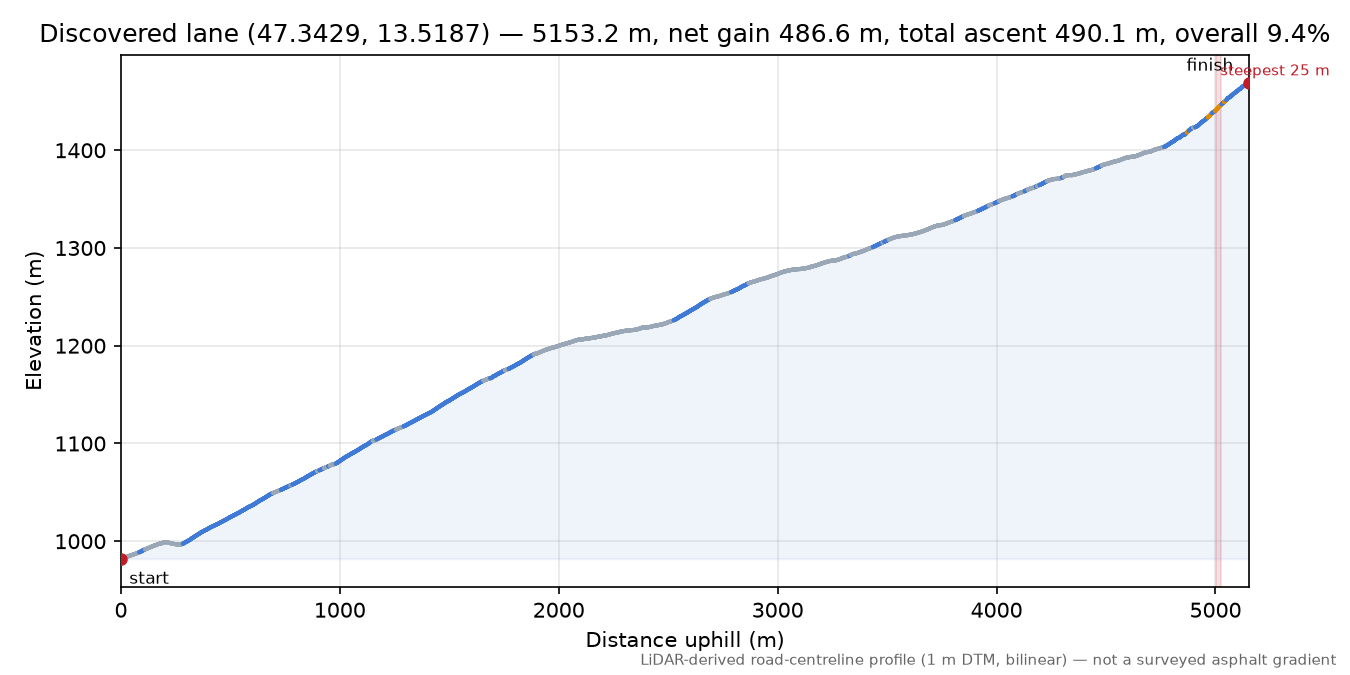 Discovered lane (47.3429, 13.5187) elevation profile