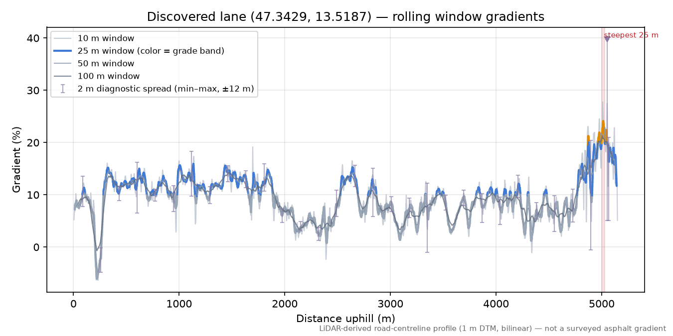 Discovered lane (47.3429, 13.5187) rolling gradient profile