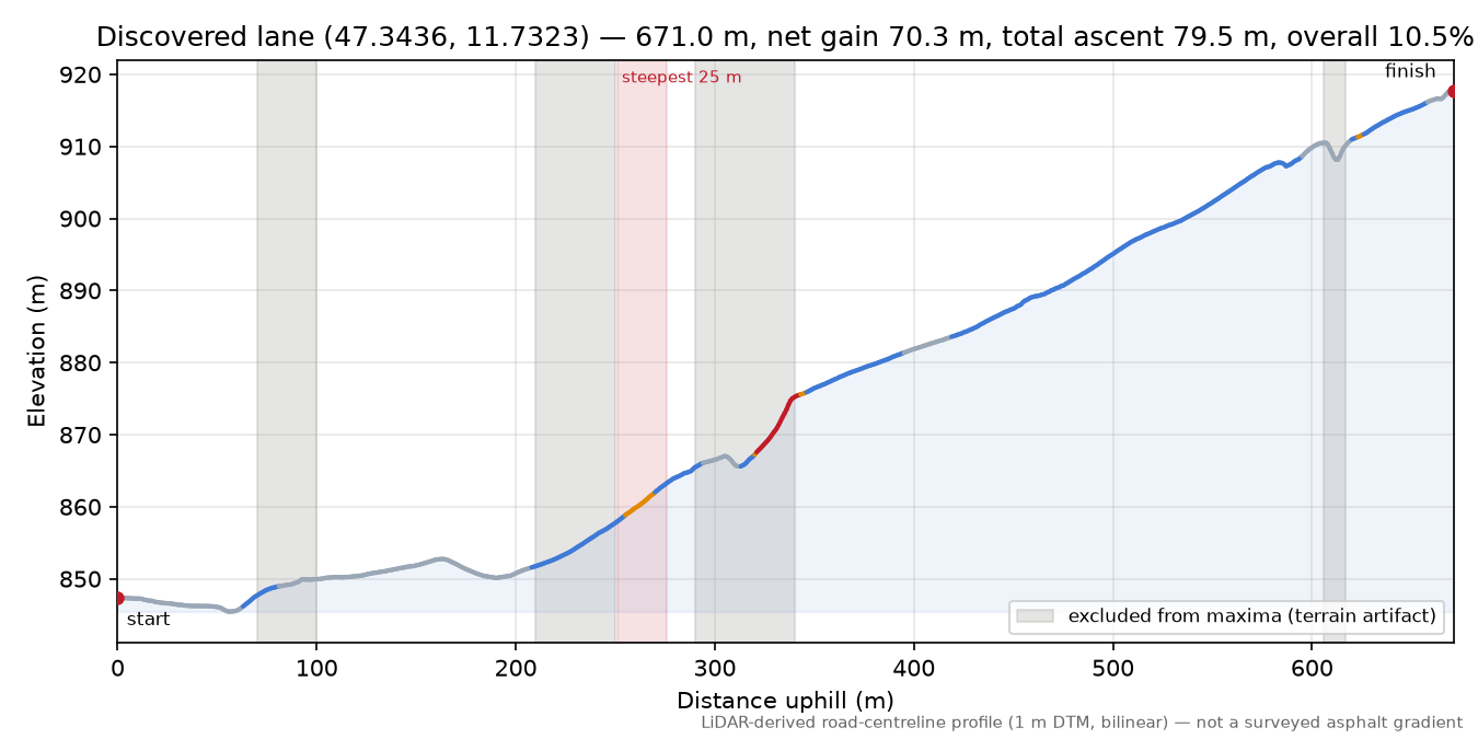 Discovered lane (47.3436, 11.7323) elevation profile