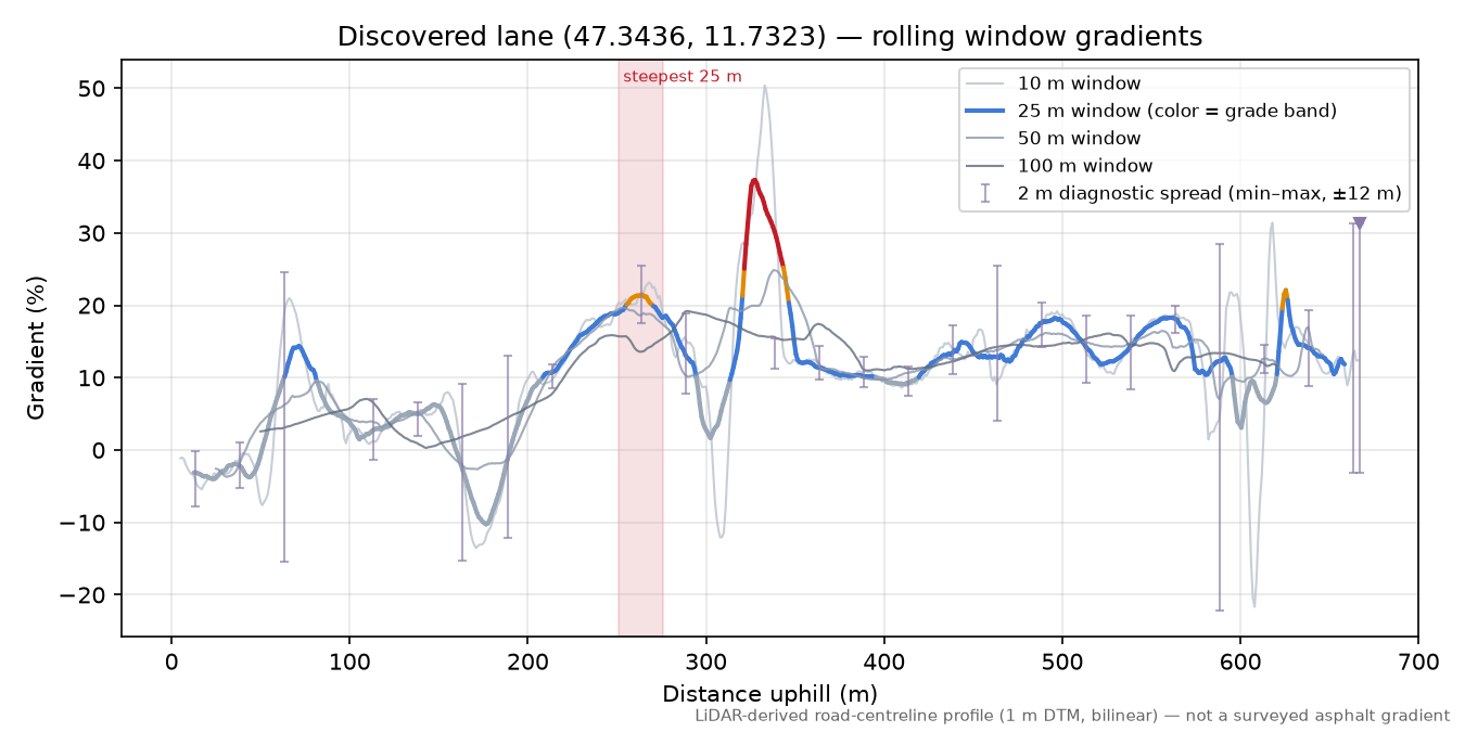 Discovered lane (47.3436, 11.7323) rolling gradient profile