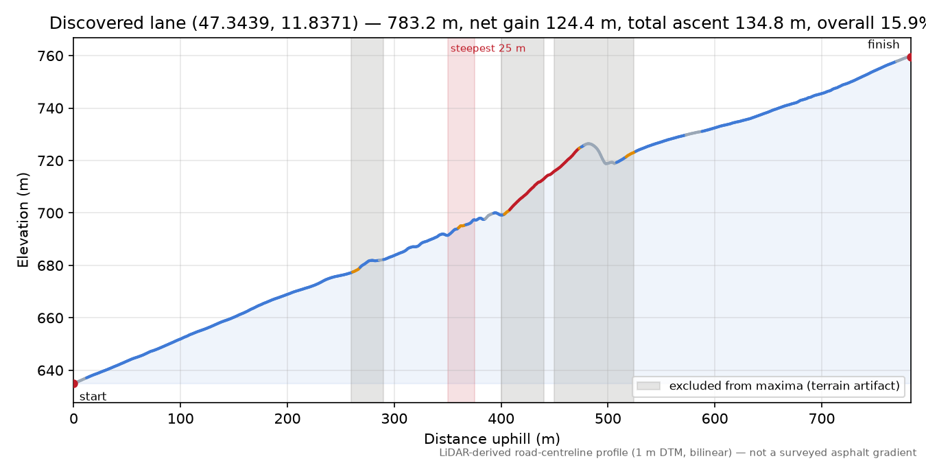 Discovered lane (47.3439, 11.8371) elevation profile