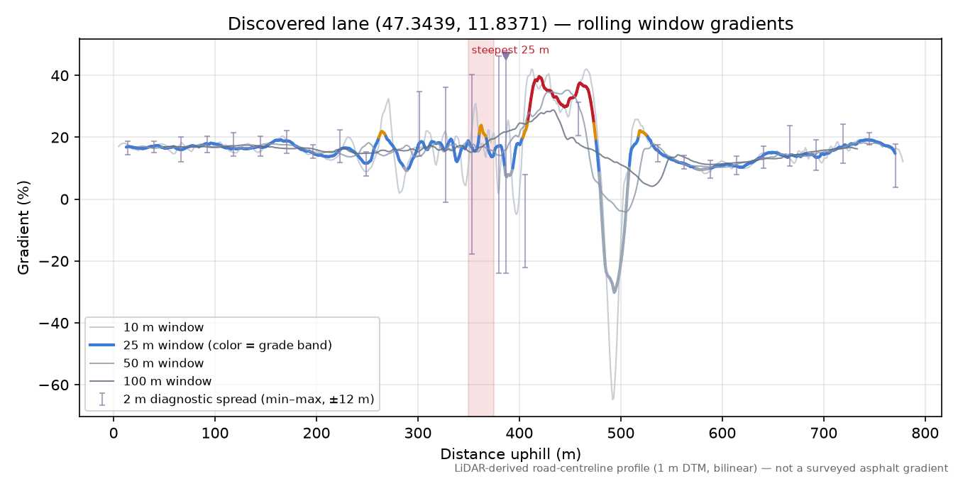 Discovered lane (47.3439, 11.8371) rolling gradient profile